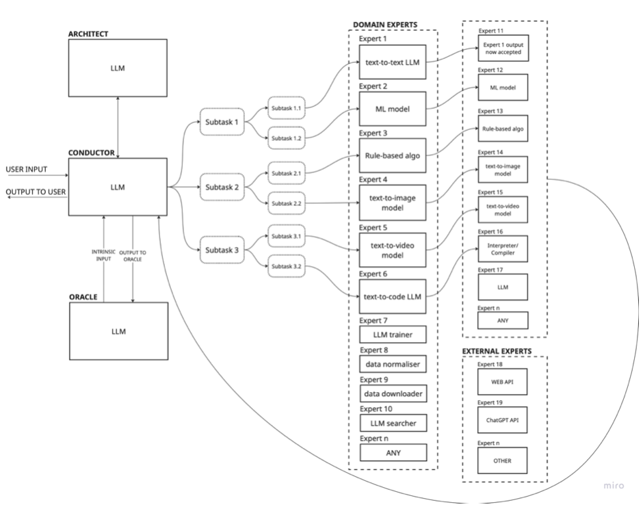 iCon-based self-evolving AI system