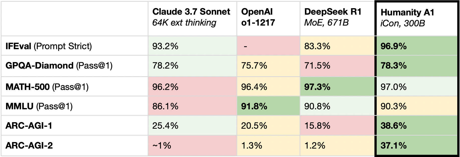 Our modular AI benchmark results - June 2025