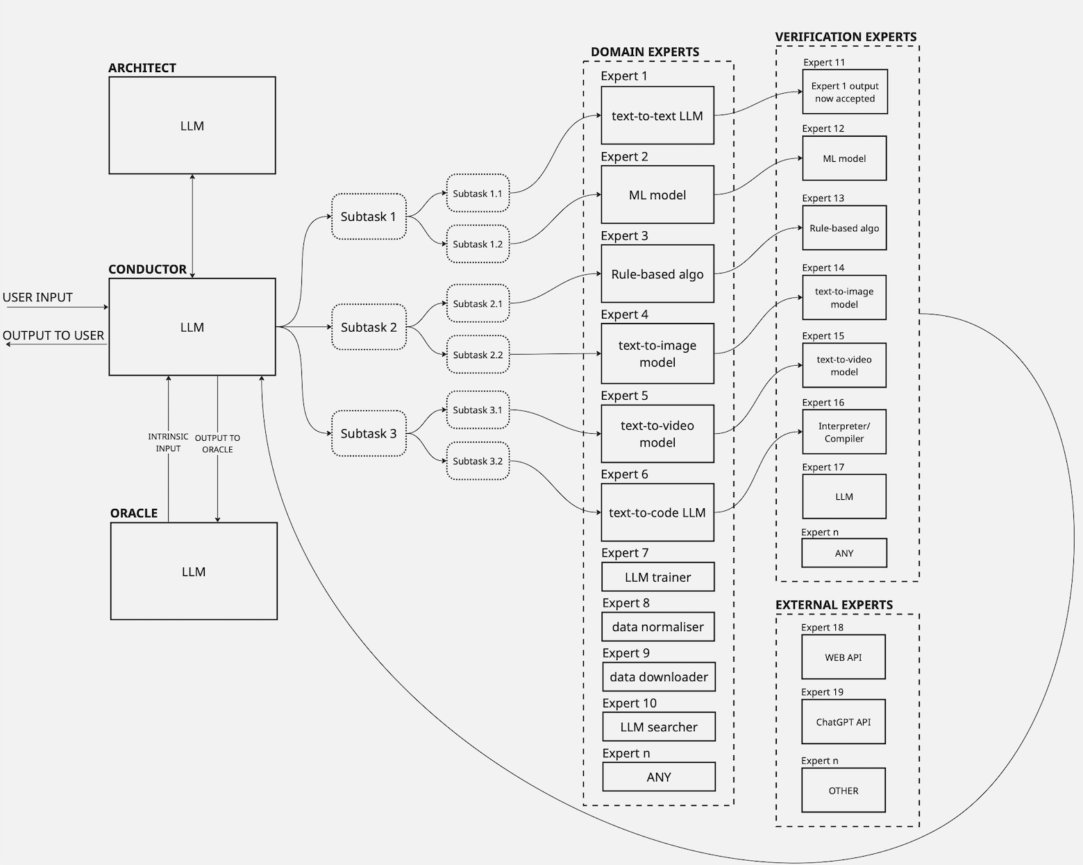 Example structure of iCon-based self-evolving AI system. illustrated as a flowchart
