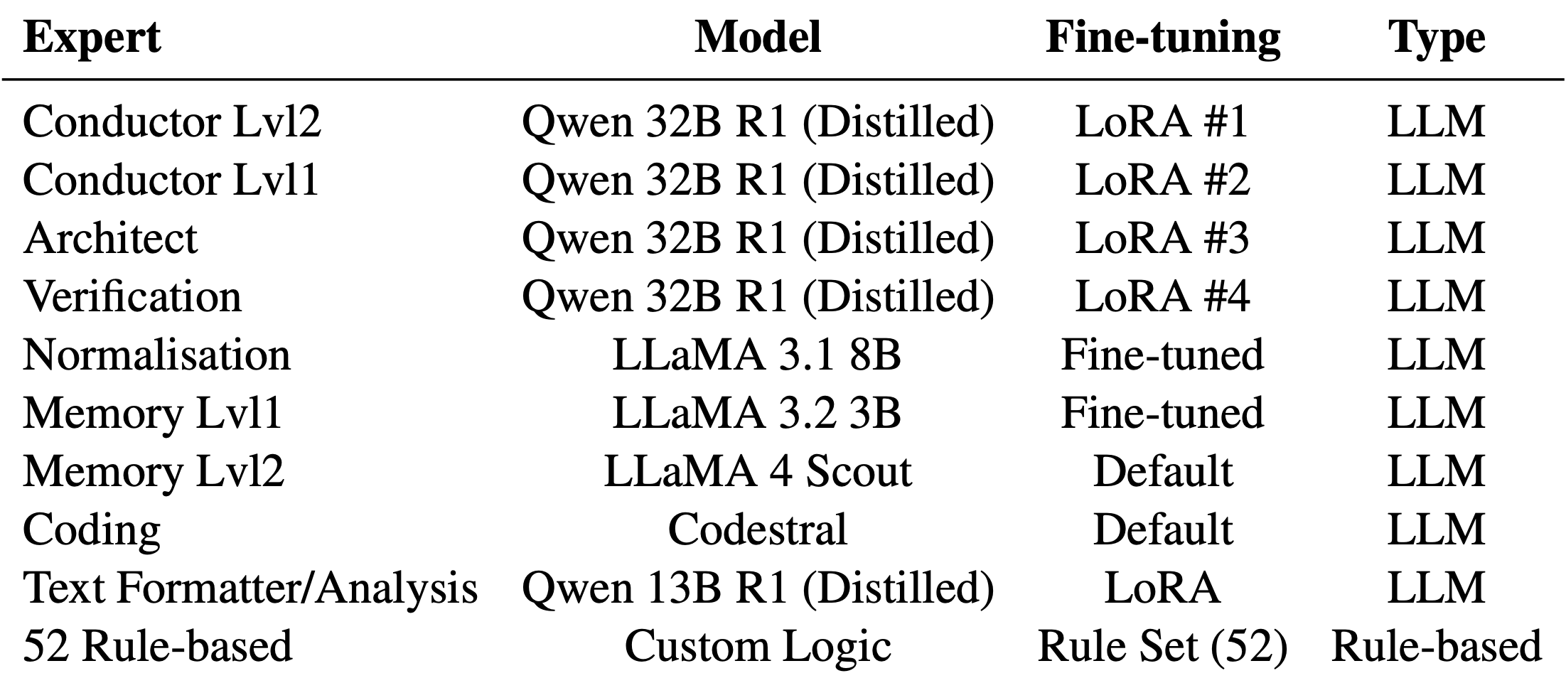 Table outlining zero-state of iCon-based self-evolving system used in this modular AI research