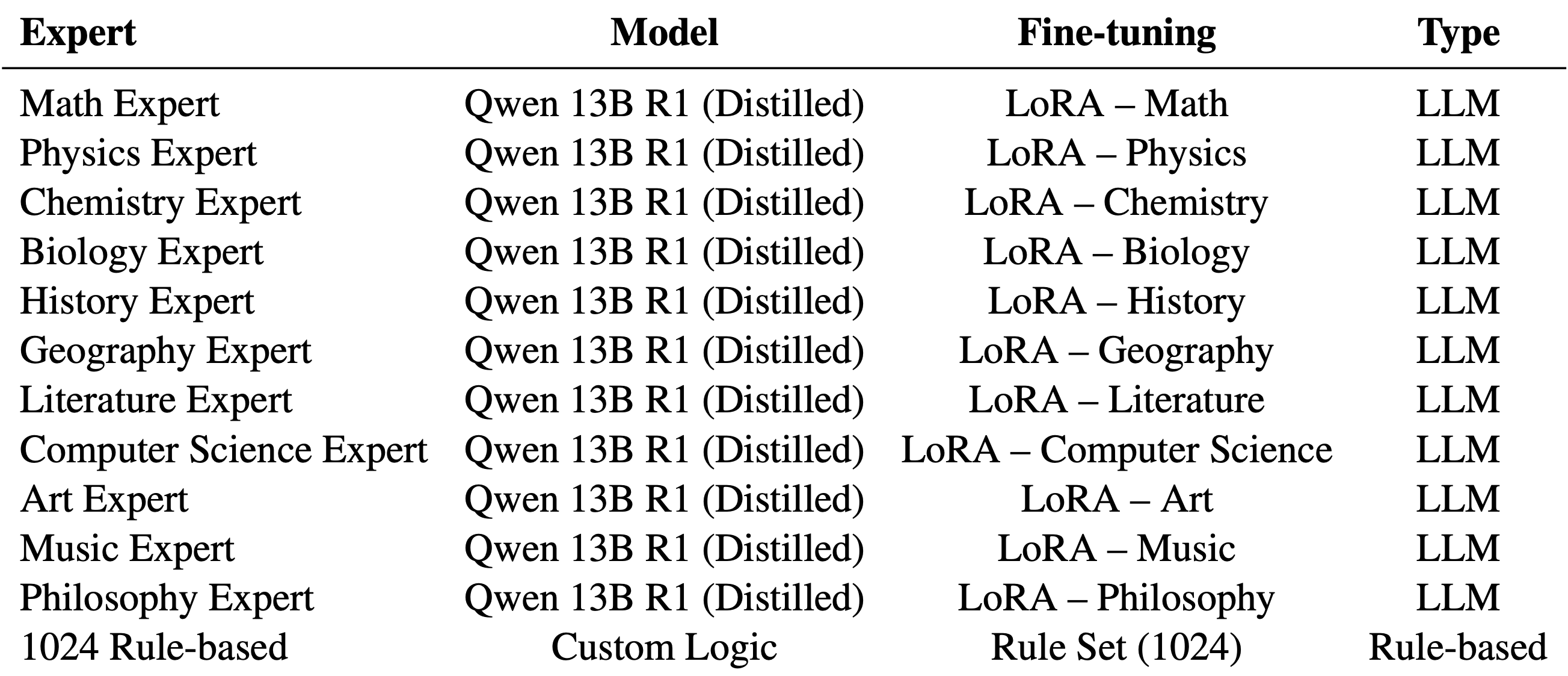 Table outlining autonomously made changes from zero to end state after self-learning AI